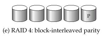 RAID4 Oproti RAID3 používá block-striping Paritní blok na zvláštním disku Zápis: spočítání a uložení parity Obnova jednoho disku XOR bloků z ostatních
