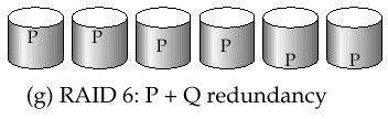 RAID6 P+Q Redundancy scheme Podobné RAID5, ale ukládá extra informace pro obnovu při výpadku více disků Dva disky pro paritu (dual distributed parity) Min.