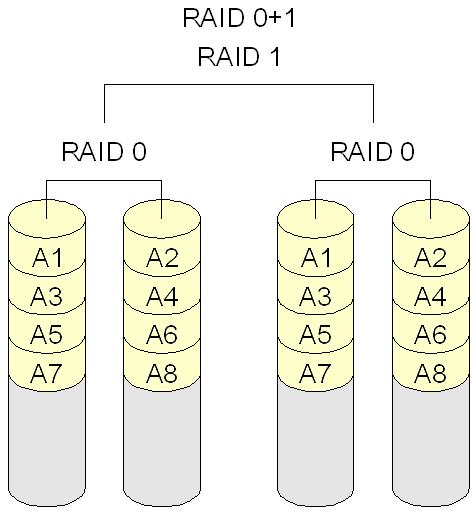 RAID1+0 vs.