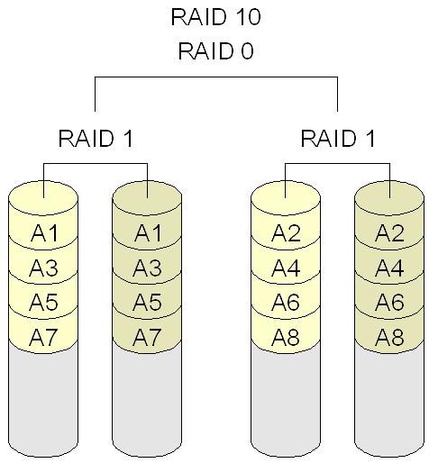 libovolném RAID1 ok RAID0+1 výpadek disku v prvním RAID0