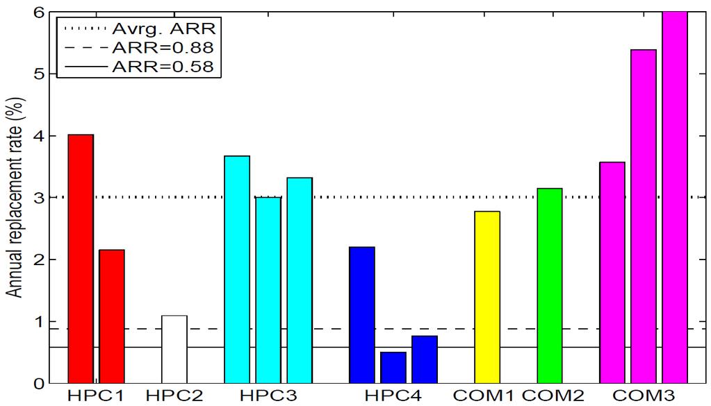 Rate (%) Výpadky realita Studie 100 000 disků SCSI, FC, SATA http://www.cs.cmu.edu/~bianca/fast07.pdf (Konference FAST 2007) Avg. ARR AFR=0.