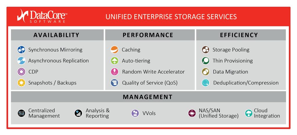 DataCore SAN