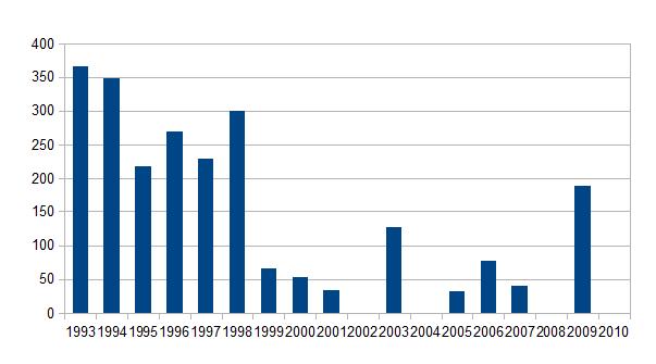 Floskule s klesajícím trendem (CzechParl) Tabulka 3.6 obsahuje všechny floskule nalezené v korpusu CzechParl, jejichž užívanost má klesající tendenci (viz graf na obrázku 3.14).