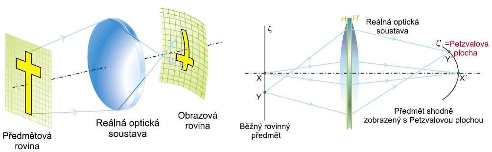 zabýval. Zklenutí tedy způsobí, že obraz není v celém rozsahu stejně ostrý. Dostáváme prstencovitě rozostřený obraz je-li ostré centrum, je neostrá periferie a naopak. Obr. č.