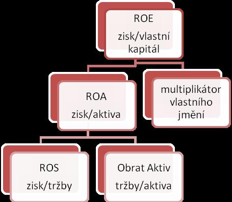 Schéma č. 1: Pyramidové členění ROE pomocí Du Pontova rozkladu Pramen: Upraveno podle KALOUDA, František. Finanční analýza a řízení podniku. Plzeň: Vydavatelství a nakladatelství Aleš Čeněk, s.r.o., 2015.