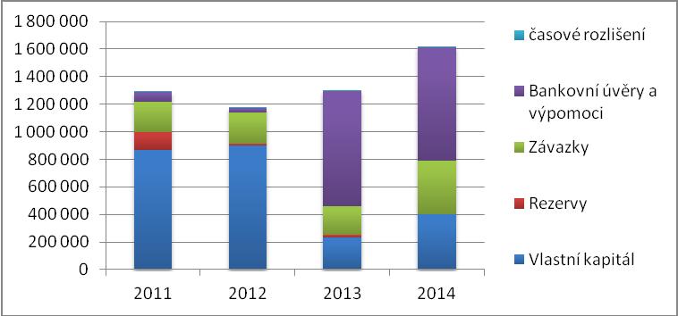 Mezi lety 2012 a 2013 můţeme pozorovat meziroční 96% růst krátkodobých pohledávek ve prospěch pohledávek k ovládaným osobám (růst o 4 754 %) společnost poskytla svým dceřiným společnostem běţný