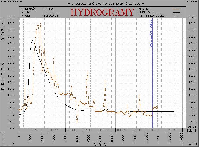 HYDROG Program je primárně určen pro operativní hydrologickou