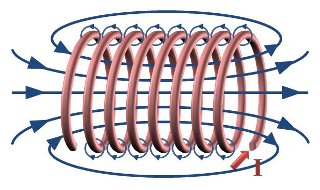 Magnetické pole v okolí dlouhé cívky (solenoidu) Magnetické