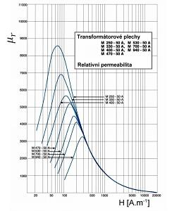 Viz například magnetizační charakteristiky transformátorových plechů.