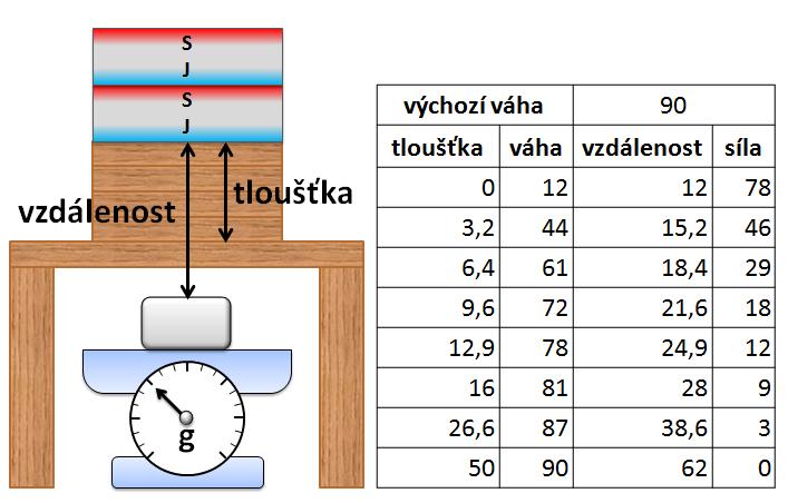 Pokusné ověření závislosti přitažlivé síly magnetu na vzdálenosti Dalším pokusem zjistíme, že se vzdáleností