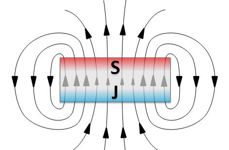 Knoflíkový magnet Označení pólů magnetů bylo odvozeno od pólů