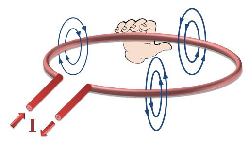 Magnetické pole v okolí závitu je tvořeno sčítáním jednotlivých magnetických polí ve