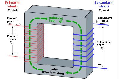 4) Elektrodynamické reproduktory - Základem těchto reproduktorů je cívka a permanentní magnet. Cívka se pohybuje ve válcové štěrbině mezi pólovými nástavci magnetického obvodu.