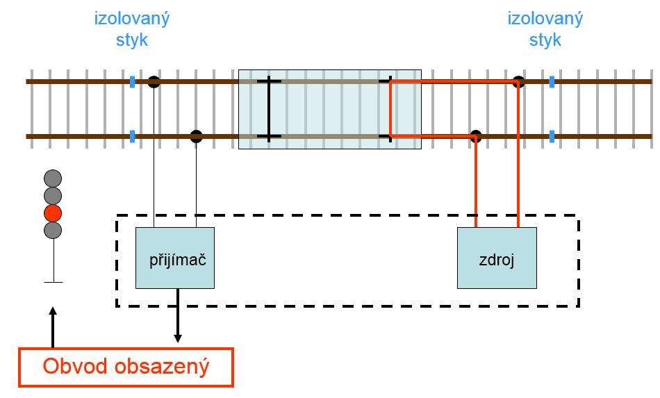 zjišťování volnosti