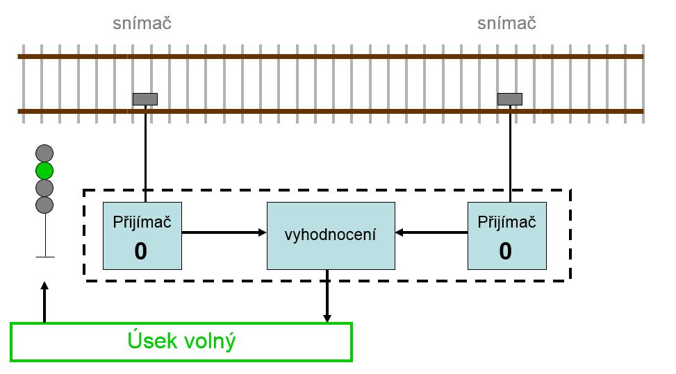 zjišťování volnosti