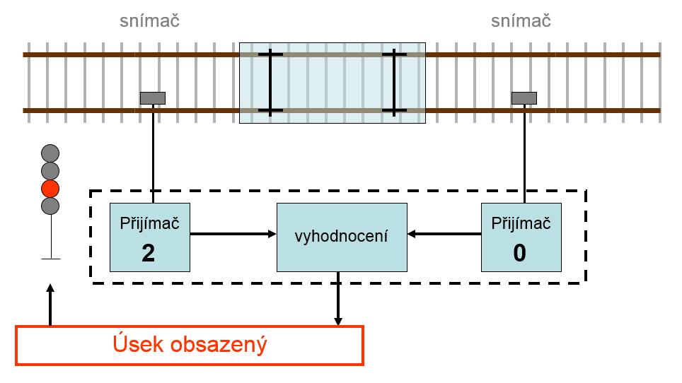 zjišťování volnosti koleje