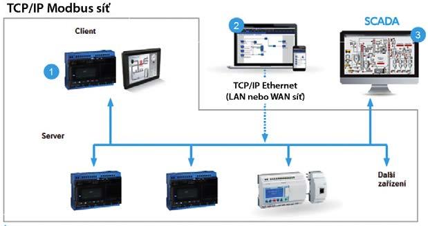 Obr. 3 TCP/IP Modbus síť 1) síť s připojenými zařízeními Client / Server 2) ovládání přes lokální síť: editace, simulace, ladění aplikace 3) možnost SCADy pro řízení v reálném čase net Modbus TCP/