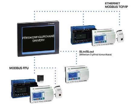 Programovat lze přímo přes RJ45 port (případně přes doplňkový USB modul) a díky funkci Discovering se jednotlivé em4 přihlásí v em4 Softu bez jakékoli složité konfigurace portu nebo pomoci z IT.