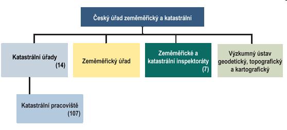 ČÚZK DATA ČÚZK RNDr. Tomáš ŘEZNÍK, Ph.D. Mapové zdroje, podzim 2008 Český úřad zeměměřický a katastrální Ústřední správní úřad zeměměřictví a katastru nemovitostí České republiky se sídlem v Praze Zřízen zákonem č.