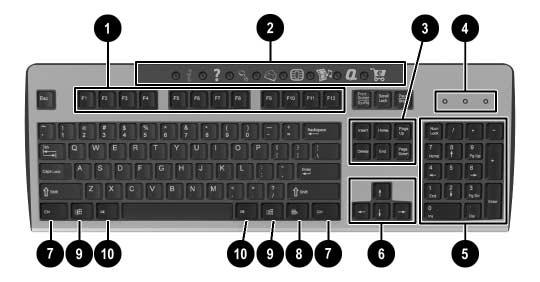 Funkce produktu Součásti klávesnice Easy Access Keyboard 1 Funkční klávesy Slouží k provád ní zvláštních funkcí (v závislosti na používané aplikaci).
