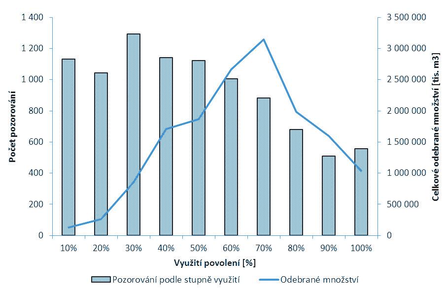 2.2 Míra využití povoleného množství podle velikosti odběru V rámci analýzy se dále věnujeme i vztahu mezi mírou využití určitého povolení a objemem povoleného množství tj.