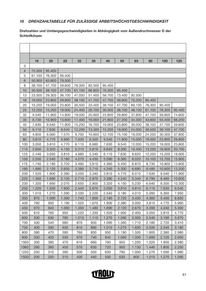 Doporučené pracovní rychlosti Otáčky hřídele pro určení pracovní rychlosti v závislosti na vnějším průměru (Ø = D) brusného kotouče.