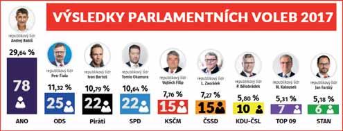 Hnutí 2011 získalo v právě ukončených parlamentních volbách 29,64 procenta hlasů. Na druhou pozici voliči vystřelili s 11,32 procenta.