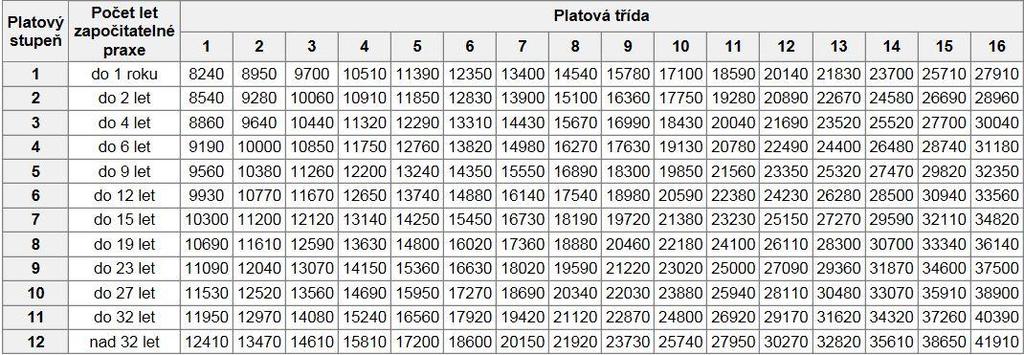 Výpočet odměn DPP/DPČ Poté se dle stupnice platových tříd uvedených v tabulce, která je přílohou č. 2 nařízení vlády č. 564/2006 Sb. určí měsíční výše mzdy/platu. Z čl.