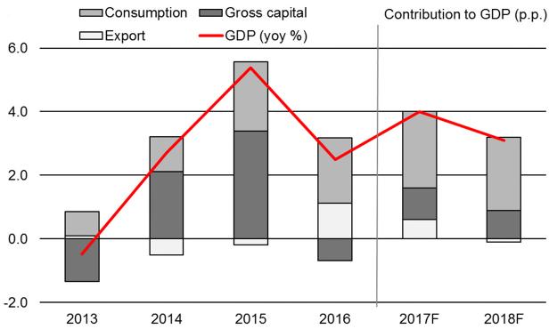 . Česká ekonomika letos zrychlí více, než se původně čekalo Vývoj HDP v Česku podle hlavních složek poptávky Letošní růst HDP předpokládáme na úrovni 4.