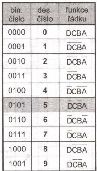 se používá jako převodník binárních čísel (BCD kódu) na čísla desítková.