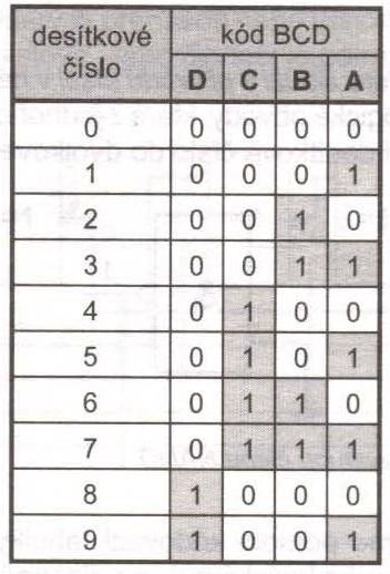 Pokud je v kódovací tabulce na obr. 12 na výstupu členu NAND (A nebo B) logická 1, musí být vstup příslušného členu NAND nebo v případě desítkového čísla 3 obou členů NAND uzemněn. Na obr.