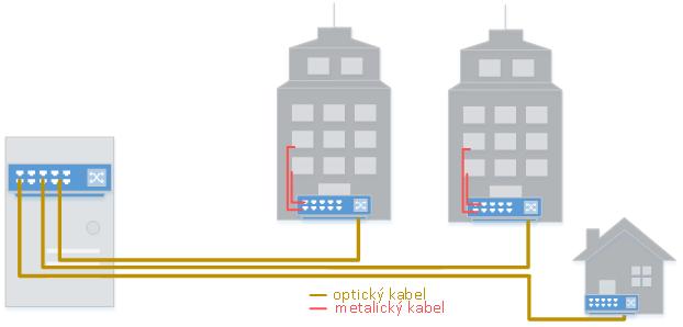 Místo OLT a ONU jednotek, které se používají v PON sítích, jsou zde většinou použity media-konvertory nebo plně optické, případně opticko-metalické switche 1.