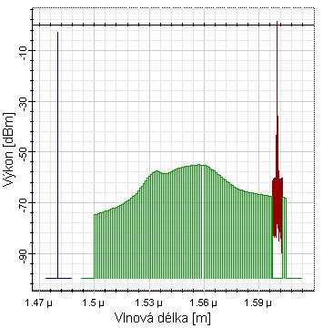 Obr. 2.30: Zobrazení spekter datového a čerpacího signálu před EDF (vlevo) a za EDF (vpravo). Obr. 2.31: Zobrazení spekter datového a čerpacího signálu za m rozbočovačem (vlevo) a za filtrem (vpravo).