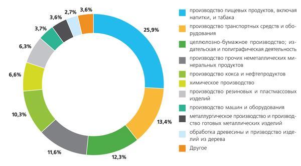 Vypracoval GK ČR v SPb na základě dostupných statistických dat 2012/2013. Hospodářství oblasti Průmyslová výroba se opírá o cca 360 středních a velkých podniků. Na tvorbě HRP se průmysl podílí z 90%.