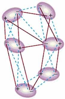 Intermolecular interactions dipole - dipole Interakce dipól dipól existují mezi neutrálními polárními molekulami majícími