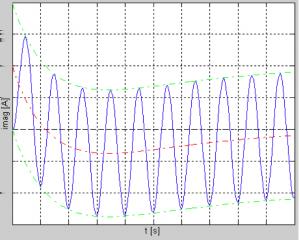 4 (9) Dosadením koeficientov (7,8,9) do vzťahu (6) dostávame vzťah pre sekundárny prúd PTP: (10) Magnetizačný prúd PTP Obr. 6.