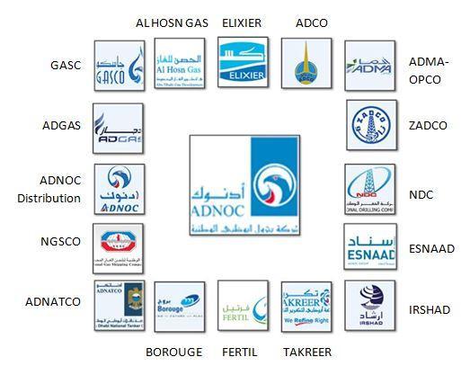 Obrázek 6 Dceřiné společnosti ADNOC Zdroj: Vytvořeno autorkou podle ADNOC (2014a).
