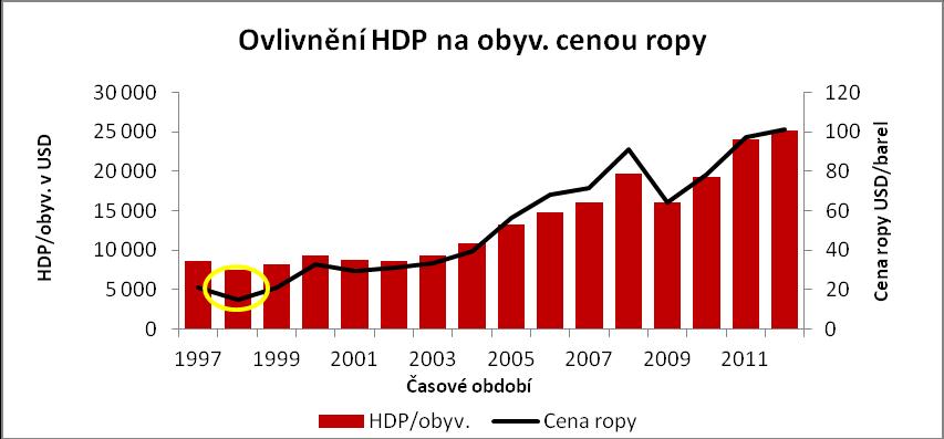 Graf 23 Vývoj ceny ropy a HDP na obyvatele v Saúdské Arábii Zdroj: Vytvořeno autorkou podle World Bank (2013). Průmysl i v novém tisíciletí představuje nejsilnější sektor HDP.