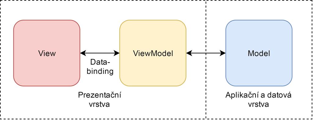 2. Návrhový vzor MVVM MVVM (Model-View-ViewModel) je návrhový vzor hojně užívaný při psaní WPF aplikací. Řeší oddělení logiky aplikace od uživatelského rozhraní.