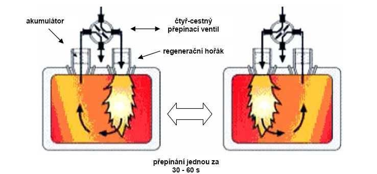 5.1.4 Regenerační spalování s vysoce předehřátým vzduchem Regenerační spalování v předehřátém vzduchu se stává stále více populárním kvůli rostoucím cenám energií.