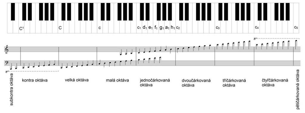 MIDI Převod mezi pořadím MIDI not (m=0 až 127) na frekvenci f [Hz] a naopak m = 69 + 12*log2(f/440); [MIDI, Hz] f = (440/32)*2.