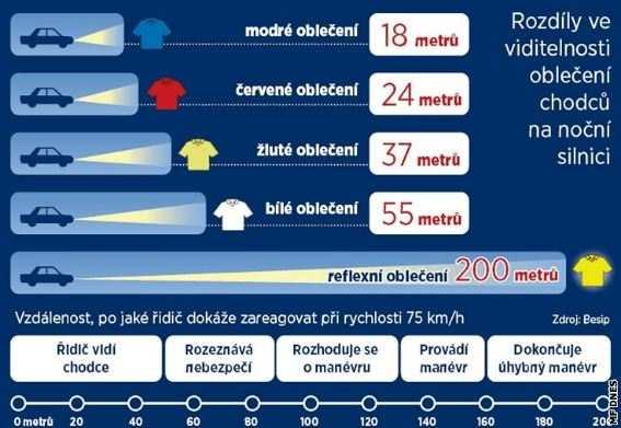 Chodec s baterkou (např. na čele-čelovkou) je vidět až 400 metrů C) KOMU MUSÍ DÁT CHODEC PŘEDNOST Tramvaji Vozidla s právem přednostní jízdy (sanitka apod.