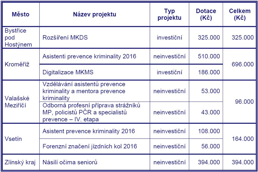 Program prevence kriminality 2016 Krátká rekapitulace ve Zlínském kraji v rámci Programu