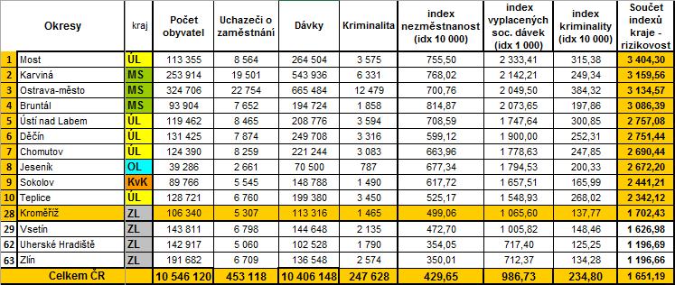 Tabulka rizikovosti územních