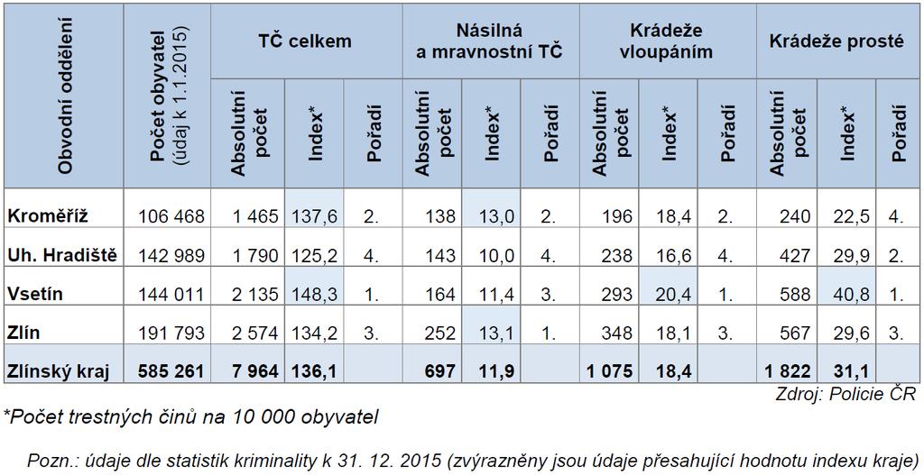 Zatíženost ÚO PČR ve Zlínském kraji