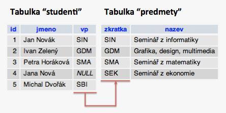 Vnější spojení SELECT studenti.