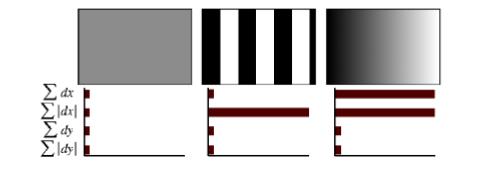 Surf - deskriptor Deskriptor je složený z informací o prvních derivací nad regionem keypointu Derivace se váhují gausovským oknem Vypočítá se dominantní orientace