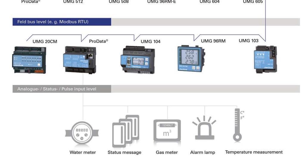 Ethernet/Modbus-Gateways Onboard Ethernet Ports Různé protokoly (Modbus TCP, Modbus RTU,