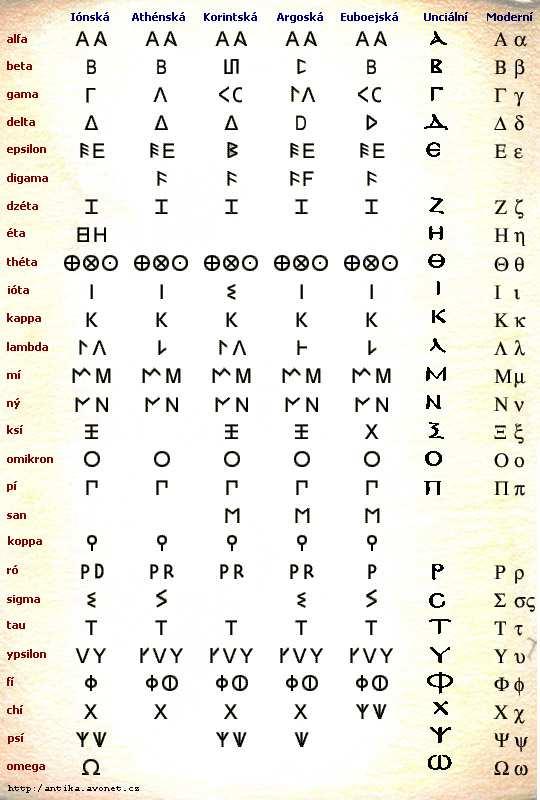 Hláskové písmo Písmo řecká alfabeta 25 psací látka a psací náčiní ovlivňují charakter a další vývoj písma - tesání - rytí - malování (kámen, hlína, dřevo, látka, papyrus, pergamen, papír) 26 Psát -