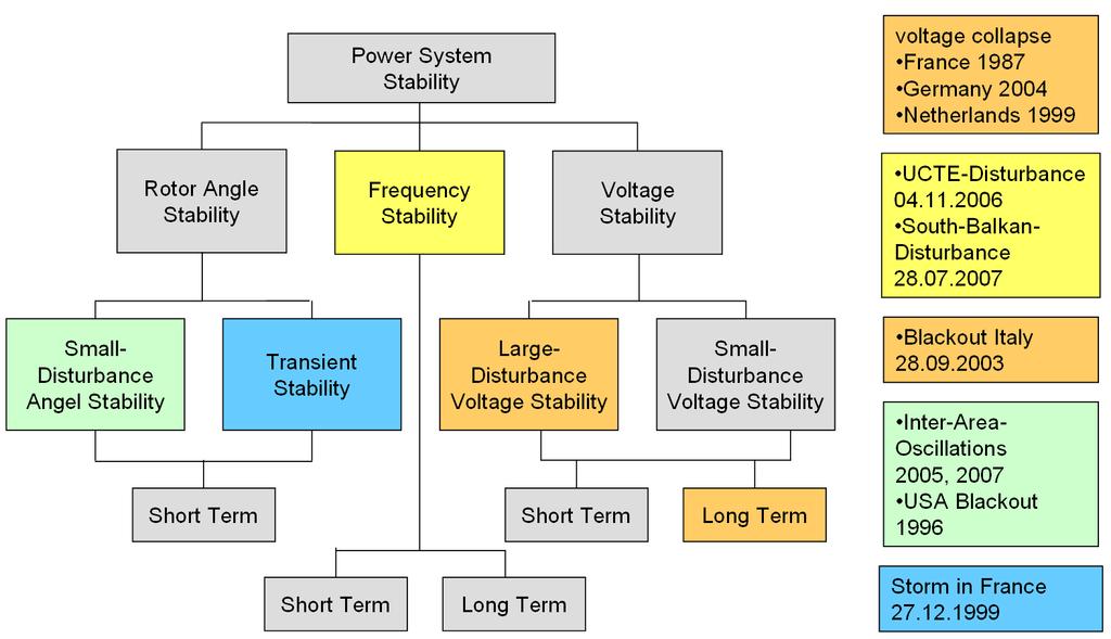 Stabilita ES příklady reálných poruch Zdroj: ENTSO-E Technical